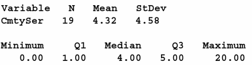 The monthly number of hours students spend doing community service are summarized in the computer output:
(a) Locate a measure of variation and also calculate the sample variance.
(b) Calculate the interquartile range and interpret this value.
(c) Give a value for the standard deviation that would correspond to greater variation in the hours of community service.