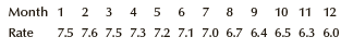 The monthly unemployment rate in one state for the past 12 months is listed here.
a. Draw a bar chart of these data with 6.0% as the lowest point on the vertical axis.
b. Draw a bar chart of these data with 0.0% as the lowest point on the vertical axis.
c. Discuss the impression given by the two charts.
d. Which chart would you use? Explain.