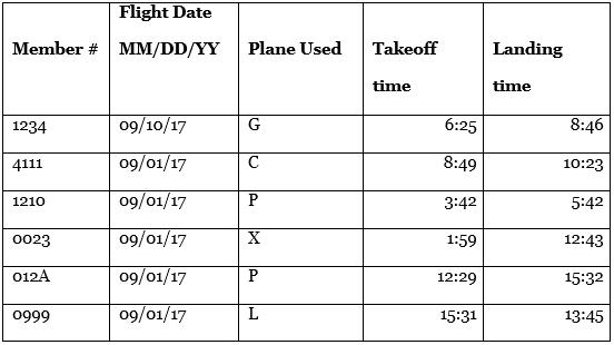 The Moose Wings Cooperative Flight Club owns a number of airplanes and gliders. It serves fewer than 2,000 members, who are numbered sequentially from the founder, Tom Eagle (0001), to the newest member, Jacques Noveau (1368). Members rent the flying machines by the hour, and all must be returned on the same day. The following six records were among those entered for the flights taken on September 1, 2017:
Valid plane codes (plane used column): C = Cessna, G = glider, L = Lear Jet, P = Piper Cub)
a. Identify and describe any errors in the data.
b. For each of the five data fields, suggest one or more input edit controls that could be used to detect input errors.
c. Enter the data in a spreadsheet and create appropriate controls to prevent or at least detect the input errors.
d. Suggest other controls to minimize the risk of input errors.

