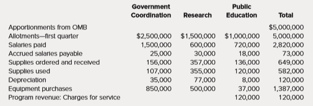 The Mosquito Abatement Commission is a newly organized federal agency with three primary programs: coordinating state government abatement functions, conducting research on mosquito abatement, and promoting abatement through public education. The following information is available at the end of the first quarter (December 31, 2017):
Required:
Prepare a Statement of Net Cost for the quarter ended December 31.