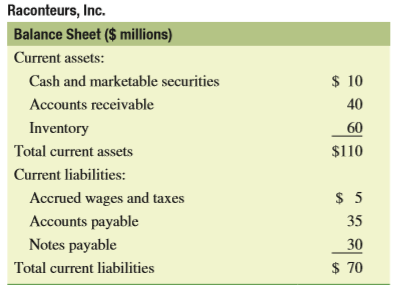 The most recent balance sheet of Raconteurs, Inc., is as follows:
a. Calculate Raconteurs’ current ratio and acid-test (quick) ratio.
b. Benchmark ratios for the current and acid-test (quick) ratios are 1.50 and 1.20, respectively. What can you say about the liquidity of Raconteur’s operations based on these two ratios?