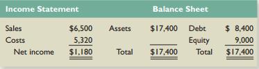 The most recent financial statements for Bradley, Inc., are shown here (assuming no income taxes):


Assets and costs are proportional to sales. Debt and equity are not. No dividends are paid. Next year’s sales are projected to be $7,280. What is the external financing needed?

