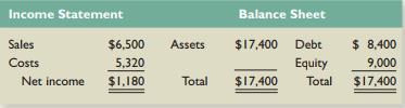 The most recent financial statements for Bradley, Inc., are shown here (assuming no income taxes):


Assets and costs are proportional to sales. Debt and equity are not. No dividends are paid. Next year’s sales are projected to be $7,280. What is the external financing needed?

