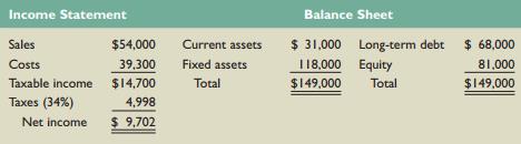 The most recent financial statements for Fontenot Co. are shown here:


Assets and costs are proportional to sales. The company maintains a constant 30 percent dividend payout ratio and a constant debt–equity ratio. What is the maximum increase in sales that can be sustained assuming no new equity is issued?

