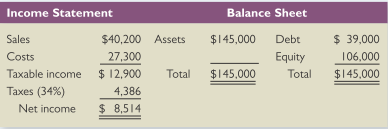 The most recent financial statements for Heine, Inc., are shown here:
Assets and costs are proportional to sales. Debt and equity are not. A dividend of $3,500 was paid, and the company wishes to maintain a constant payout ratio. Next year’s sales are projected to be $45,426. What external financing is needed?