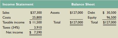 The most recent financial statements for Martin, Inc., are shown here:


Assets and costs are proportional to sales. Debt and equity are not. A dividend of $2,500 was paid, and Martin wishes to maintain a constant payout ratio. Next year’s sales are projected to be $42,300. What external financing is needed?

