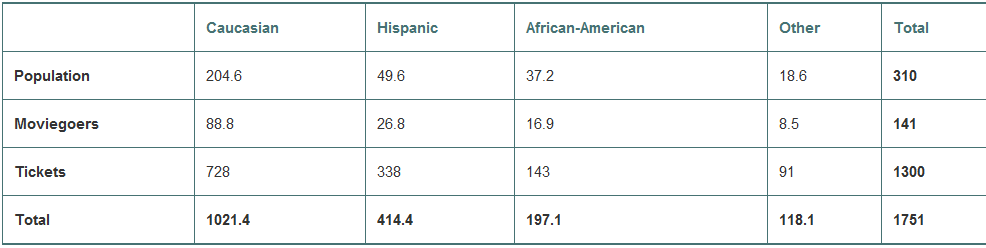 The Motion Picture Association of America studies the ethnicity of moviegoers to understand changes in the demographics of moviegoers over time. Here are the numbers of moviegoers (in millions) classified as Hispanic, African American, Caucasian, and Other for the year 2010. Also included are the numbers for the general U.S. population and the number of tickets sold.
1. Compare the conditional distribution of ethnicity for all three groups: the entire population, moviegoers, and ticket holders.
2. Write a brief description of the association between ethnicity and moviegoers.