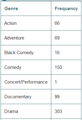 The movie genres listed in Exercise 35 were originally listed as these:
1. What problem would you encounter in trying to make a display of these data?
2. How did the creators of the bar chart in Exercise 35 solve this problem?