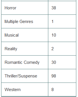 The movie genres listed in Exercise 35 were originally listed as these:
1. What problem would you encounter in trying to make a display of these data?
2. How did the creators of the bar chart in Exercise 35 solve this problem?