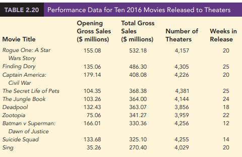 The movie industry is a competitive business. More than 50 studios produce hundreds of new movies for theater release each year, and the financial success of each movie varies considerably. The opening weekend gross sales ($ millions), the total gross sales ($ millions), the number of theaters the movie was shown in, and the number of weeks the movie was in release are common variables used to measure the success of a movie released to theaters. Data collected for the top 100 theater movies released in 2016 are contained in the file Movies2016 (Box Office Mojo website). Table 2.20 shows the data for the first 10 movies in this file.
Managerial Report:
Use the tabular and graphical methods of descriptive statistics to learn how these variables contribute to the success of a motion picture. Include the following in your report.
1. Tabular and graphical summaries for each of the four variables along with a discussion of what each summary tells us about the movies that are released to theaters.
2. A scatter diagram to explore the relationship between Total Gross Sales and Opening Weekend Gross Sales. Discuss
3. A scatter diagram to explore the relationship between Total Gross Sales and Number of Theaters. Discuss.
4. A scatter diagram to explore the relationship between Total Gross Sales and Number of Weeks in Release. Discuss.
