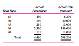 The MRI department at Community Hospital, a large urban health center, performs magnetic resonance imaging for heart disease, brain disorders, and total body scans for the various patient care units (neurology, cardiovascular, OB/GYN, oncology, and so forth). The fixed costs of the MRI department (MRI lease, space costs, personnel, overhead, and utilities) are budgeted to be $700,000 next year. The variable costs of the MRI department (supplies, fees, maintenance) are budgeted to be $300 per MRI hour. (An MRI hour is the total time needed to position the patient, set up the MRI for the scan, perform the scan, remove the patient, and prepare the MRI for the next patient.) The MRI is scheduled in 15-minute blocks. Some simple scans can be performed in 15 minutes, including the time to position the patient, set up the MRI, perform the scan, and prepare the machine for the next patient. Most scans take 30 minutes or 60 minutes. Each patient unit (neurology, cardiovascular, etc.) sending patients for an MRI is charged the expected, not the actual, time of the scan. If a patient requires a 30-minute scan but actually takes 35 minutes, the patient care unit is charged 30 minutes at the predetermined cost per minute. The predetermined cost per minute is calculated at the beginning of the year based on (1) the expected fixed costs, (2) the expected variable cost per minute, and (3) the expected number of minutes from the projected number of scans of various types. 
The following table projects the number of various types of scans the MRI Department expects
to perform next year.
Projected
Scan Types                                               Number of
(minutes)                                                 Procedures
    15 …………………………………………………….500
    30 ……………………………………………………1,200
    45 …………………………………………………….300
    60 …………………………………………………….2, 200
   90 …………………………………………………….150
   Total ……………………………………………….4, 350

At the end of the year the MRI Department performed the following number of scans and the actual time spent on each scan:
The total cost of operating the MRI Department (fixed and variable costs) was $1,750,000.
Required:
a. Calculate the predetermined cost per minute of MRI scan time.
b. Based on the predetermined cost per minute calculated in (a), what are the total MRI charges to the patient care units?
c. Prepare a report that analyzes the financial performance of the MRI Department.
d. Write a short report that succinctly summarizes the key findings of your performance analysis in part (c).

