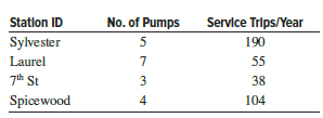 The municipal water and desalinization utility in a California city currently allocates some costs for maintenance shop workers to pumping stations based on the number of pumps at each station. At the last Director’s Semiannual Meeting, a suggestion was made to change the allocation basis to the number of trips that pump service personnel make to each station, because some stations have old pumps that require more maintenance. Information about the stations is below. The indirect cost budget is $20,000 per pump.
(a) Allocate the budget to each station based on the number of service trips.
(b) Determine the old allocation on the basis of number of pumps and comment on any significant differences in the amounts allocated to the stations.