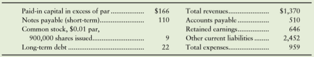 The financial statements of Hillcrest Employment Services, Inc., reported the following accounts (adapted, with dollar amounts in thousands except for par value):
Prepare the stockholders’ equity section of Hillcrest’s balance sheet. Net income has already been closed to Retained Earnings.