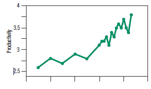 The National Center for Productivity releases information on the efficiency of workers. In a recent report, they included the following graph showing a rapid rise in productivity. What questions do you have about this?