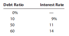 The Neal Company wants to estimate next year’s return on equity (ROE) under different leverage ratios. Neal’s total assets are $14 million, it currently uses only common equity, and its federal-plus-state tax rate is 40%. The CFO has estimated next year’s EBIT for three possible states of the world: $4.2 million with a 0.2 probability, $2.8 million with a 0.5 probability, and $700,000 with a 0.3 probability. Calculate Neal’s expected ROE, standard deviation, and coefficient of variation for each of the following debt ratios; then evaluate the results:


