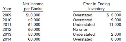 
The net income per books of Linda Patrick Company was determined without knowledge of the errors indicated.


Instructions
Prepare a worksheet to show the adjusted net income figure for each of the 6 years after taking into account the inventory errors.
&nbsp;