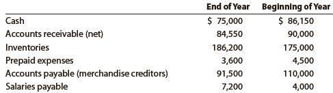 The net income reported on the income statement for the current year was $185,000. Depreciation recorded on equipment and a building amounted to $96,000 for the year. Balances of the current asset and current liability accounts at the beginning and end of the year are as follows:


a. Prepare the Cash flows from operating activities section of the statement of cash flows, using the indirect method.
b. If the direct method had been used, would the net cash flow from operating activities have been the same? Explain.

