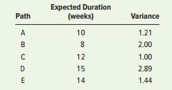 The new director of special events at a large university has decided to completely revamp graduation ceremonies. Toward that end, a PERT chart of the major activities has been developed. The chart has five paths with expected completion times and variances as shown in the table. Graduation day is 16 weeks from now. Assuming the project begins now, what is the probability that the project will be completed before
a. Graduation time?
b. The end of week 15?
c. The end of week 13?


