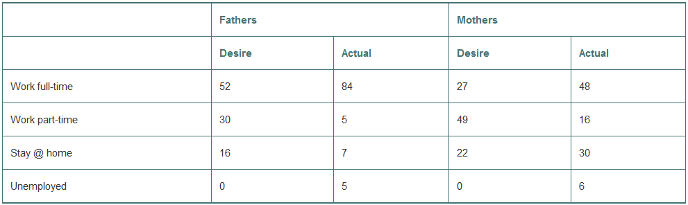 The New York Times combined survey data
(economix.blogs.nytimes.com/2013/07/10/working-parents-wanting-fewer-hours/) with data from the U.S. Bureau of Labor Statistics (BLS)
(www.bls.gov/news.release/archives/famee_04262013.htm) comparing how mothers and fathers would like to allocate their time compared with what they actually do. They asked a sample of parents with children 18 or under:
If money were no object, and you were free to do whatever you wanted, would you stay at home, would you work full time, or would you work part time?
Percent of respondents to this question choosing each alternative are reported in the Desire columns of the table. Data in the Actual column are from the BLS. (Note: Unemployed = and actively seeking work.) The table reports column percent’s (which may not add to 100% due to rounding).
1. In which of the categories is the difference between fathers and mothers greatest?
2. What proportion of mothers work full-time? What proportion would like to work full-time?
3. What proportion of fathers stay at home? How does this compare with the proportion of mothers staying at home?