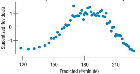 The New York Times reported the results of the 2003 NY Marathon by listing time brackets and the number of racers who finished within that bracket. Because the brackets are of different sizes, we look at the number of racers finishing per minute against the time at the middle of the time bracket. The resulting regression looks like this:
Dependent variable is: #/minute
1. How would you interpret the coefficient of Mid Time?
Here a scatterplot of the Studentized residuals against the predicted values for this regression:
2. Comment on the regression in the light of this plot.