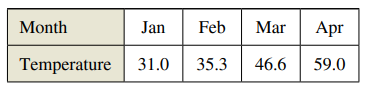 The normal daily maximum temperatures T (in degrees Fahrenheit) for Chicago, Illinois, are shown in the table.
Use a graphing utility to plot the data and find a model for the data of the form
T(t) = a + b sin(ct - d)
where T is the temperature and t is the time in months, with t = 1 corresponding to January.
Use a graphing utility to graph the model. How well does the model fit the data?
Find T′ and use a graphing utility to graph T′.
Based on the graph of T′, during what times does the temperature change most rapidly? Most slowly? Do your answers agree with your observations of the temperature changes? Explain.