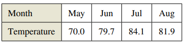 The normal daily maximum temperatures T (in degrees Fahrenheit) for Chicago, Illinois, are shown in the table.
Use a graphing utility to plot the data and find a model for the data of the form
T(t) = a + b sin(ct - d)
where T is the temperature and t is the time in months, with t = 1 corresponding to January.
Use a graphing utility to graph the model. How well does the model fit the data?
Find T′ and use a graphing utility to graph T′.
Based on the graph of T′, during what times does the temperature change most rapidly? Most slowly? Do your answers agree with your observations of the temperature changes? Explain.