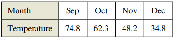 The normal daily maximum temperatures T (in degrees Fahrenheit) for Chicago, Illinois, are shown in the table.
Use a graphing utility to plot the data and find a model for the data of the form
T(t) = a + b sin(ct - d)
where T is the temperature and t is the time in months, with t = 1 corresponding to January.
Use a graphing utility to graph the model. How well does the model fit the data?
Find T′ and use a graphing utility to graph T′.
Based on the graph of T′, during what times does the temperature change most rapidly? Most slowly? Do your answers agree with your observations of the temperature changes? Explain.