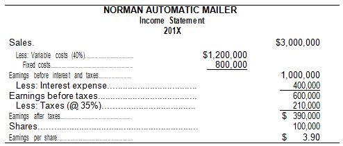 The Norman Automatic Mailer Machine Company is planning to expand production because of the increased volume of mailouts. The increased mailout capacity will cost $2,000,000. The expansion can be financed either by bonds at an interest rate of 12 percent or by selling 40,000 shares of common stock at $50 per share. The current income statement (before expansion) is as follows:

Assume that after expansion, sales are expected to increase by $1,500,000. Variable costs will remain at 40 percent of sales, and fixed costs will increase by $550,000. The tax rate is 35 percent.
a.	Calculate the degree of operating leverage, the degree of financial leverage, and the 	degree of combined leverage before expansion. (For the degree of operating leverage, use 	the formula developed in footnote 2 of this chapter; for the degree of combined leverage, 	use the formula developed in footnote 3. These instructions apply throughout this 	problem.)
b.	Construct the income statement for the two financial plans.
c.	Calculate the degree of operating leverage, the degree of financial leverage, and the 	degree of combined leverage, after expansion, for the two financing plans.

d.	Explain which financing plan you favor and the risks involved.

