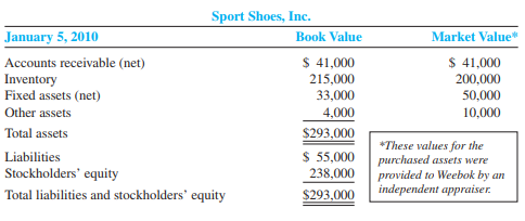 The notes to a recent annual report from Weebok Corporation included the following:
Business Acquisitions
During the current year, the Company acquired the assets of Sport Shoes, Inc. . . .
Assume that Weebok acquired Sport Shoes on January 5, 2010. Weebok acquired the name of the company and all of its assets for $500,000 cash. Weebok did not assume the liabilities. The transaction was closed on January 5, 2010, at which time the balance sheet of Sport Shoes reflected the following book values and an independent appraiser estimated the following market values for the assets:
Required:
1. Compute the amount of goodwill resulting from the purchase.
2. Compute the adjustments that Weebok would make at the end of the annual accounting period, December 31, 2010, for the following:
a. Depreciation of the fixed assets (straight line), assuming an estimated remaining useful life of 10 years and no residual value.
b. Goodwill (an intangible asset with an indefinite life).
