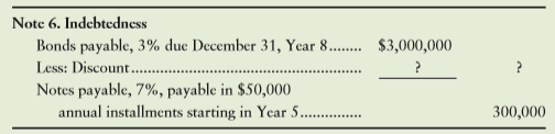 The notes to the Friendship Ltd. financial statements reported the following data on December 31, Year 1 (end of the fiscal year):
Friendship Ltd. amortizes bond discount by the effective-interest method and pays all interest amounts at December 31.
Requirements
1. Assume the market interest rate on January 1 of year 1, the date of issuance of the bonds, is 6%. Answer the following questions about Friendship Ltd.’s long-term liabilities:
a. Using the PV function in Excel, what is the issue price of the bonds?
b. What is the maturity value of the 3% bonds?
c. What is Friendship Ltd.’s annual cash interest payment on the 3% bonds?
d. What is the carrying amount of the 3% bonds at December 31, Year 1?
2. Using Exhibit 9-4 as a model, prepare an amortization table through the maturity date for the 3% bonds. (Round all amounts to the nearest dollar.) How much is Friendship Ltd.’s interest expense on the 3% bonds for the year ended December 31, Year 4?
3. Show how Friendship Ltd. would report the 3% bonds and the 7% notes payable at December 31, Year 4.