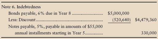 The notes to the Giving Charities’ financial statements reported the following data on December 31, Year 1 (end of the fiscal year):


Giving Charities’ amortizes bonds by the effective-interest method and pays all interest amounts at December 31.

Requirements
1. Answer the following questions about Giving Charities’ long-term liabilities:
a. What is the maturity value of the 6% bonds?
b. What is Giving Charities’ annual cash interest payment on the 6% bonds?
c. What is the carrying amount of the 6% bonds at December 31, year 1?
2. Prepare an amortization table through December 31, Year 4, for the 6% bonds. The market interest rate is 8%. (Round all amounts to the nearest dollar.) How much is Giving Charities’ interest expense on the 6% bonds for the year ended December 31, Year 4?
3. Show how Giving Charities would report the 6% bonds payable and the 5% notes payable at December 31, Year 4.

