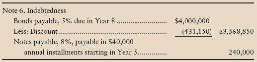 The notes to the Thankful Charities financial statements reported the following data on December 31, Year 1 (end of the fiscal year):
Thankful Charities amortizes bonds by the effective-interest method and pays all interest amounts at December 31.
Requirements
1. Answer the following questions about Thankful Charities long-term liabilities:
a. What is the maturity value of the 5% bonds?
b. What is Thankful Charities’ annual cash interest payment on the 5% bonds?
c. What is the carrying amount of the 5% bonds at December 31, Year 1?
2. Prepare an amortization table through December 31, Year 4, for the 5% bonds. The market interest rate on the bonds was 7%. Round all amounts to the nearest dollar. How much is Thankful Charities’ interest expense on the 5% bonds for the year ended December 31, Year 4?
3. Show how Thankful Charities would report the 5% bonds and the 8% notes payable at December 31, Year 4.