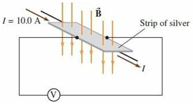 The number density of free electrons in silver is 5.85 × 1028 m−3. A strip of silver of thickness 0.050 mm and width 20.0 mm is placed in a magnetic field of 0.80 T. A current of 10.0 A is sent down the strip.
(a) What is the drift velocity of the electrons?
(b) What is the Hall voltage measured by the meter?
(c) Which side of the voltmeter is at the higher potential?