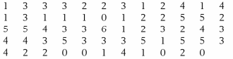 The number of automobile accidents reported per month helps to identify intersections that require improvement. The number of crashes per month reported at an intersection near a university campus in Madison, Wisconsin, are
Present these data in a frequency table and in a relative frequency bar c art.
