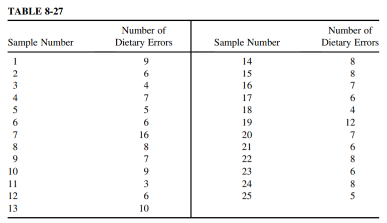 The number of dietary errors is found from a random sample of 100 trays chosen on a daily basis in a health care facility. The data for 25 such samples are shown in Table 8-27.
(a) Construct an appropriate control chart and comment on the process.
(b) How many dietary errors do you predict if no changes are made in the process?
(c) Is the system capable of reducing dietary errors to 2, on average, per 100 trays, if no changes are made in the process?