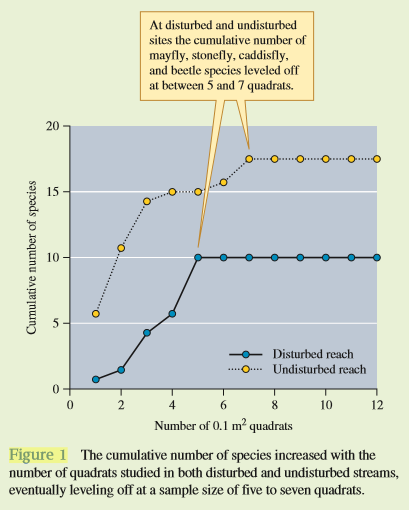 The number of observations included in a sample, that is, sample size, has an important influence on the level of confidence we place on conclusions based on that sample. Let’s examine a simple example of how sample size affects our estimate of some ecological feature. Consider an ecologist interested in how disturbance by flash flooding may affect the number of benthic insect species living in a stream. The stream is Tesuque Creek at about 3,000 m elevation in the mountains above Santa Fe, New Mexico. A flash flood, which completely disrupted one fork of Tesuque Creek, left a second, similar-sized fork undisturbed. Nine months after the flood, samples were taken to determine if there was a difference in the number of species of mayflies (Order Ephemeroptera), stoneflies (O. Plecoptera), caddisflies (O. Trichoptera), and beetles (O. C oleoptera) l iving in similar-sized reaches of the two forks. Samples of the benthic community were taken at 5 m intervals with a Surber sampler, which has a 0.1 m2 metal frame, or quadrat, and an attached net. As a stream ecologist disturbs the bottom material within the quadrat of a Surber sampler, the net trailing in the current catches benthic organisms that are dislodged. In the study of Tesuque Creek, the number of benthic insect s pecies captured in each 0.1 m 2 sample ranged from one to six in the disturbed fork and from two to eight in the undisturbed fork. However, our question concerns the total number of species in each fork and the number of benthic samples required to make a good estimate of that number of species.
Figure 1 plots the data in a way that provides an answer to both questions. The Surber samples are plotted in the exact order they were taken, beginning with the first that was taken at the downstream end of each study reach and ending with the twelfth sample taken 55 m upstream from the first. As shown in figure 1, each of the first few samples add to the cumulative number of species collected at each site, which rises steeply at first and then levels off at a maximum number of species in each study reach. The cumulative number of species stopped increasing at a sample size of seven quadrats in the undisturbed study reach and at five quadrats in the disturbed study reach.
How many samples should a researcher take? In the case of the benthic community just examined, seven replicate counts from 0.1 m2 quadrats appears to be sufficient to estimate the number of benthic mayfly, stonefly, caddisfly, and beetle species living in a short reach of a small, high-elevation stream in the Rocky Mountains. (We will revisit this study in Investigating the Evidence 16, p. 359, which concerns estimating the number of species in a community.) In contrast, to make generalizations about global patterns of rooting among plants, Schenk and Jackson (2002) reported on 475 root profiles at 209 locations (see p. 134). The number of samples necessary depends on the amount of variability in the system under study and the spatial and temporal scope of the study. However, whether the scope of a project is large or small, sample size is one of the most important components of study design.
Figure 1:
Continue to next page……….
Required:
1. When designing an ecological study, it is important to take a sufficient number of samples to test the hypothesis under study. Why might a researcher try to collect a sufficient number of samples to test the hypothesis but not more?
2. Judging from the data displayed in figure 1, how did disturbance by flash flooding affect the number of mayfly, stonefly, caddisfly, and beetle species living in the disturbed reach?