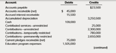 The Ombudsman Foundation is a private not-for-profit organization providing training in dispute resolution and conflict management. The Foundation had the following pre closing trial balance at December 31, 2017, the end of its fiscal year:
a. Prepare closing entries for the year-end, using separate entries for each net asset classification. b. Prepare a Statement of Activities for the year ended December 31, 2017.
c. Prepare a Statement of Financial Position as of December 31, 2017. Use a classified approach, providing separate totals for current and noncurrent items.