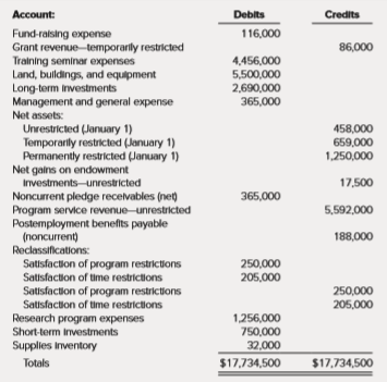 The Ombudsman Foundation is a private not-for-profit organization providing training in dispute resolution and conflict management. The Foundation had the following pre closing trial balance at December 31, 2017, the end of its fiscal year:
a. Prepare closing entries for the year-end, using separate entries for each net asset classification. b. Prepare a Statement of Activities for the year ended December 31, 2017.
c. Prepare a Statement of Financial Position as of December 31, 2017. Use a classified approach, providing separate totals for current and noncurrent items.