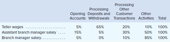 The operations vice president of Security Home Bank has been interested in investigating the efficiency of the bank’s operations. She has been particularly concerned about the costs of handling routine transactions at the bank and would like to compare these costs at the bank’s various branches. If the branches with the most efficient operations can be identified, their methods can be studied and then replicated elsewhere. The operations vice president has asked your help in conducting an activity-based costing study of bank operations. In particular, she would like to know the cost of opening an account, the cost of processing deposits and withdrawals, and the cost of processing other customer transactions.
The Westfield branch of Security Home Bank has submitted the following cost data for last year:
In addition to the cost data above, the employees of the Westfield branch have been interviewed concerning how their time was distributed last year across the activities included in the activity-based costing study. The results of those interviews appear below:
Required:
Prepare the first-stage allocation for the activity-based costing study. (See Exhibit 7–6 for an example of a first-stage allocation.)