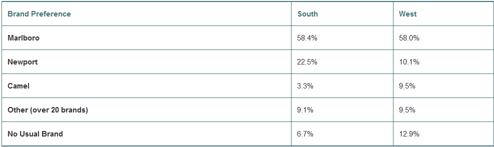 The organization Monitoring the Future (www.monitoringthefuture.org) asked 2048 eighth graders who said they smoked cigarettes what brands they preferred. The table shows brand preferences for two regions of the country. Write a few sentences describing the similarities and differences in brand preferences among eighth graders in the two regions listed.