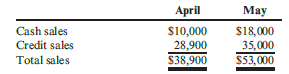 The owner of a building supply company has requested a cash budget for June. After examining the records of the company, you find the following:
a. Cash balance on June 1 is $736.
b. Actual sales for April and May are as follows:
c. Credit sales are collected over a three-month period: 40% in the month of sale, 30% in the second month, and 20% in the third month. The sales collected in the third month are subject to a 2% late fee, which is paid by those customers in addition to what they owe. The remaining sales are uncollectible.
d. Inventory purchases average 64% of a month’s total sales. Of those purchases, 20% are paid for in the month of purchase. The remaining 80% are paid for in the following month.
e. Salaries and wages total $11,750 per month, including a $4,500 salary paid to the owner.
f. Rent is $4,100 per month.
g. Taxes to be paid in June are $6,780.
The owner also tells you that he expects cash sales of $18,600 and credit sales of $54,000 for June. No minimum cash balance is required. The owner of the company doesn’t have access to short-term loans.
Required:
1. Prepare a cash budget for June. Include supporting schedules for cash collections and cash payments.
2. CONCEPTUAL CONNECTION Did the business show a negative cash balance for June? Suppose that the owner has no hope of establishing a line of credit for the business, what recommendations would you give the owner for dealing with a negative cash balance?