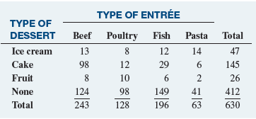 The owner of a restaurant serving Continental-style entrées has the business objective of learning more about the patterns of patron demand during the Friday-to-Sunday weekend time period. Data were collected from 630 customers on the type of entrée and dessert ordered and organized into the following table:
At the 0.05 level of significance, is there evidence of a relationship between type of dessert and type of entrée?