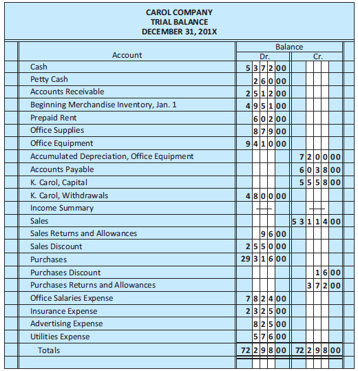 The owner of Carol Company asked you to prepare a worksheet from the trial balance in Figure 11.12 and additional data.
Additional Data
a./b. Ending merchandise inventory on December 31, $1,825.
c. Office supplies used up, $210.
d. Rent expired, $205.
e. Depreciation expense on office equipment, $500.
f. Office salaries earned but not paid, $300.
Figure 11.12: