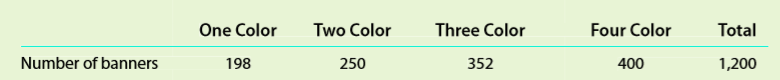 The owner of Dawg Prints, a printing company, is planning direct labor needs for the upcoming year. The owner has provided you with the following information for next year’s plans
Each color on the banner must be printed one at a time. Thus, for example, a four color banner will need to be run through the printing operation four separate times. The total production volume last year was 600 banners, as shown below:
The four-color banner is a new product offering for the upcoming year. The owner believes that the expected 600-unit increase in volume from last year means that direct labor expenses should increase by 100% (600 ÷ 600). What do you think?