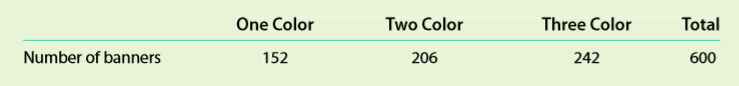 The owner of Dawg Prints, a printing company, is planning direct labor needs for the upcoming year. The owner has provided you with the following information for next year’s plans
Each color on the banner must be printed one at a time. Thus, for example, a four color banner will need to be run through the printing operation four separate times. The total production volume last year was 600 banners, as shown below:
The four-color banner is a new product offering for the upcoming year. The owner believes that the expected 600-unit increase in volume from last year means that direct labor expenses should increase by 100% (600 ÷ 600). What do you think?