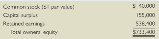 The owners’ equity accounts for Hexagon International are shown here:
a. If the company’s stock currently sells for $39 per share and a 10 percent stock dividend is declared, how many new shares will be distributed? Show how the equity accounts would change.
b. If the company declared a 25 percent stock dividend, how would the accounts change?