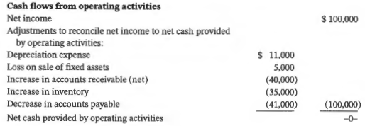 The partner in charge of the James Spencer Corporation audit comes by your desk and leaves a letter he has started to the CEO and a copy of the statement of cash flows for the year ended December 31, 2020. Because he must leave on an emergency, he asks you to finish the letter by explaining (1) the difference between the net income and cash flow amounts, (2) the importance of operating cash flow, (3) the sustainable source(s) of cash flow, and (4) possible suggestions to improve the cash position. Spencer is a small corporation that relies on its auditor for financial statement preparation.
Instructions
Complete the letter to the CEO, including the four elements that the partner asked for.