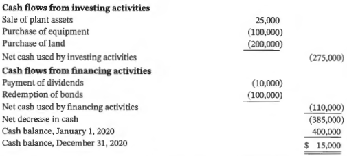 The partner in charge of the James Spencer Corporation audit comes by your desk and leaves a letter he has started to the CEO and a copy of the statement of cash flows for the year ended December 31, 2020. Because he must leave on an emergency, he asks you to finish the letter by explaining (1) the difference between the net income and cash flow amounts, (2) the importance of operating cash flow, (3) the sustainable source(s) of cash flow, and (4) possible suggestions to improve the cash position. Spencer is a small corporation that relies on its auditor for financial statement preparation.
Instructions
Complete the letter to the CEO, including the four elements that the partner asked for.