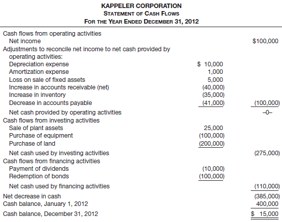 The partner in charge of the Kappeler Corporation audit comes by your desk and leaves a letter he has started to the CEO and a copy of the cash flow statement for the year ended December 31, 2012. Because he must leave on an emergency, he asks you to finish the letter by explaining:
(1) The disparity between net income and cash flow;
(2) The importance of operating cash flow;
(3) The renewable source(s) of cash flow; and
(4) Possible suggestions to improve the cash position.
Date
President Kappeler, CEO
Kappeler Corporation
125 Wall Street
Middleton, Kansas 67458
Dear Mr. Kappeler:
I have good news and bad news about the financial statements for the year ended December 31, 2012. The good news is that net income of $100,000 is close to what we predicted in the strategic plan last year, indicating strong performance this year. The bad news is that the cash balance is seriously low. Enclosed is the Statement of Cash Flows, which best illustrates how both of these situations occurred simultaneously . . .
Instructions
Complete the letter to the CEO, including the four components requested by your boss.
