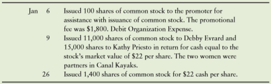 The partners who own Canal Kayaks wished to avoid the unlimited personal liability of the partnership form of business, so they incorporated as Canal Kayaks, Inc. The charter from the state of Nevada authorizes the corporation to issue 125,000 shares of $15 par common stock. In its first month, Canal Kayaks completed the following transactions:
Requirements
1. Record the transactions in the journal.
2. Prepare the stockholders’ equity section of Canal Kayaks, Inc., balance sheet at January 31, 2017. The ending balance of Retained Earnings is $65,000.